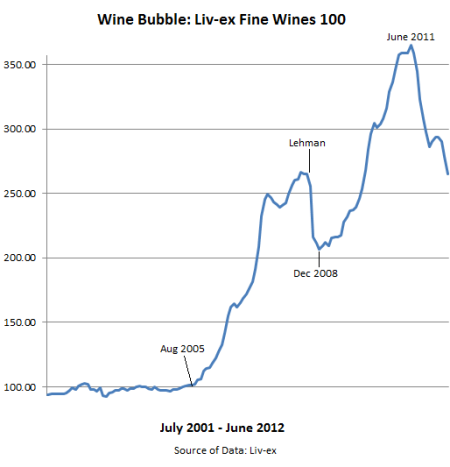 2001年7月至2012年6月Liv-ex高级葡萄酒100指数走势