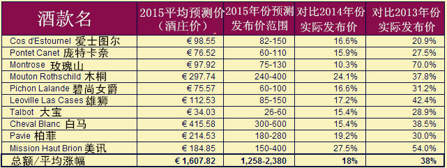 2015波尔多期酒市场大调查：价格将上涨18%